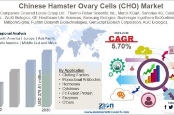 Chinese Hamster Ovary Cells (CHO) Market: Size, Trends, Opportunities and Competitive Analysis 2024-2035