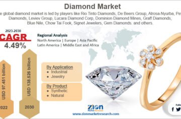 Diamond Market- Size, Growth, Market Overview, Competitive Analysis, Key Players Industry and Forecast 2024-2035