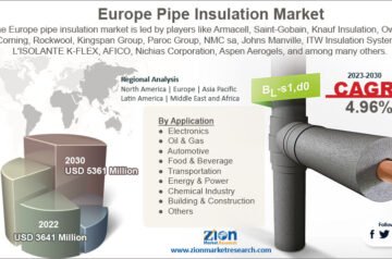 Europe Pipe Insulation Market- Size, Top Manufacturers, Growth Factors and Regions Forecast 2024-2035