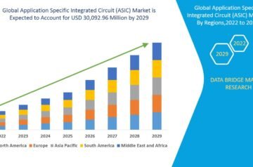 Application Specific Integrated Circuit (ASIC) Market: Growth, Trends, and Future Outlook