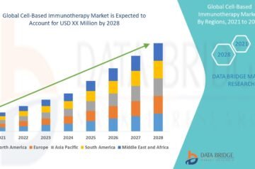 Cell-Based Immunotherapy Market: Growth, Trends, and Future Outlook
