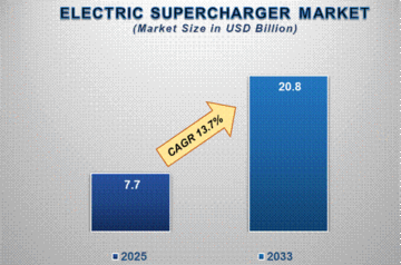 Electric Supercharger Market Analysis: Key Drivers and Insights